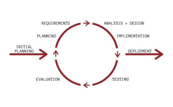 Software Development Models (SDLC Models)